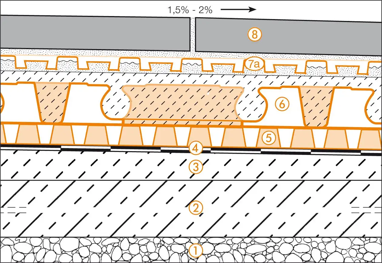 Schl&uuml;ter-Systems – Řez konstrukc&iacute; terasy B.3 s kontaktn&iacute; dren&aacute;ž&iacute; a kontaktn&iacute; separac&iacute; DITRA-DRAIN nad potěrem BEKOTEC-DRAIN na dren&aacute;žn&iacute; rohoži TROBA-PLUS