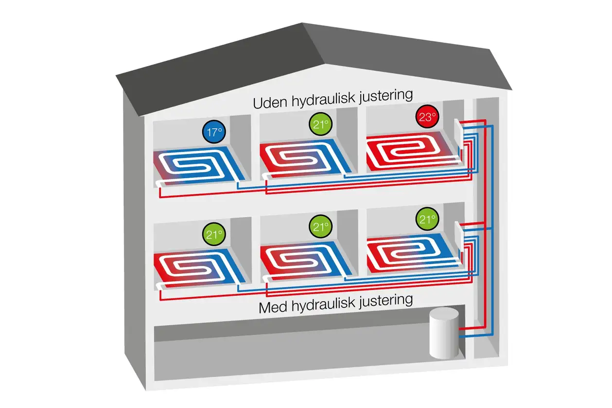 Sammenlignende grafik over varmefordelingen i et hus med og uden hydraulisk afbalancering.