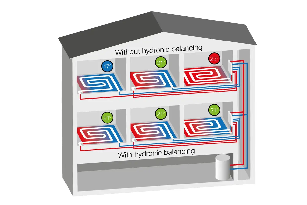 Comparison graphic of the heat distribution of a house with and without hydronic balancing.