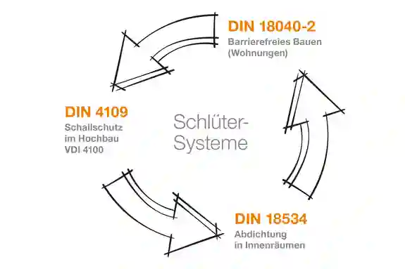 Grafik mit DIN-Normen, die im Zuge eines Bauprojekts berücksichtigt werden solten