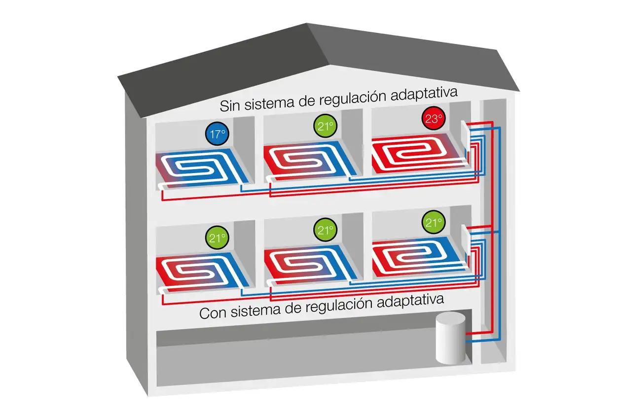 Gráfica comparativa sobre la distribución del calor en una vivienda con y sin regulación hidráulica.