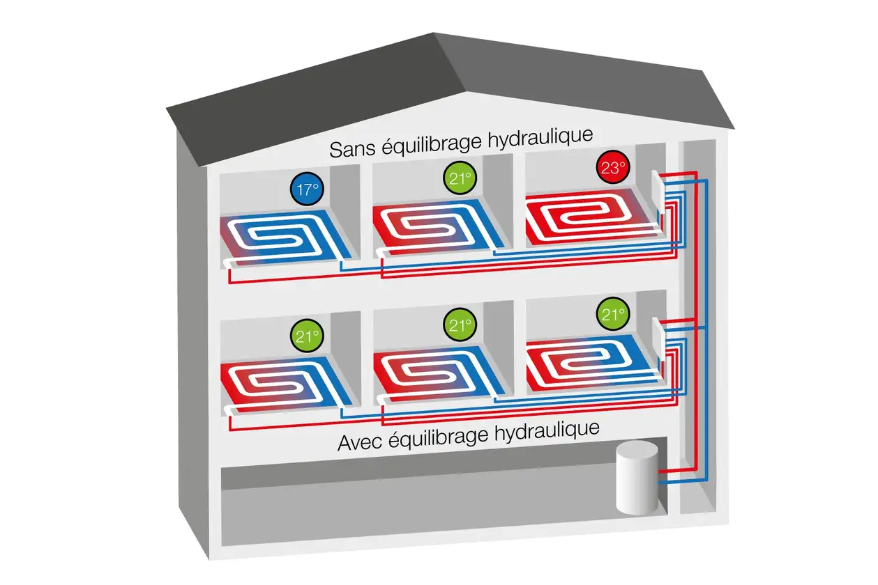 Graphique comparatif de la répartition de la chaleur dans une maison avec et sans équilibrage hydraulique.
