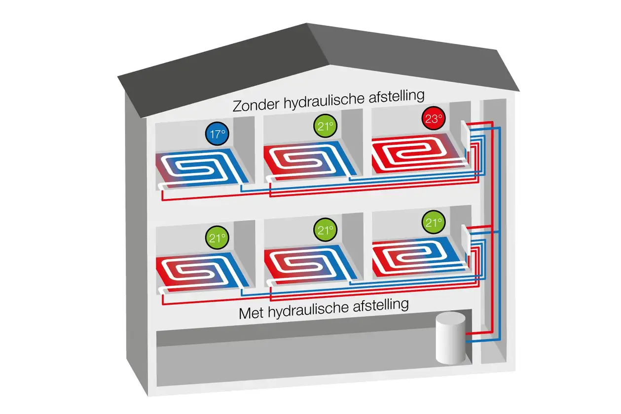 Vergelijkingsgrafiek van de warmtespreiding van een huis met en zonder hydraulische balancering.
